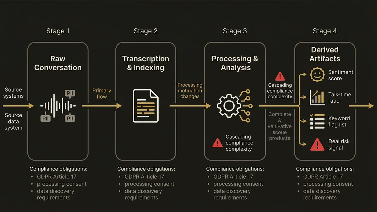Data pipeline from raw conversation to derived artifacts showing cascading GDPR compliance obligations.