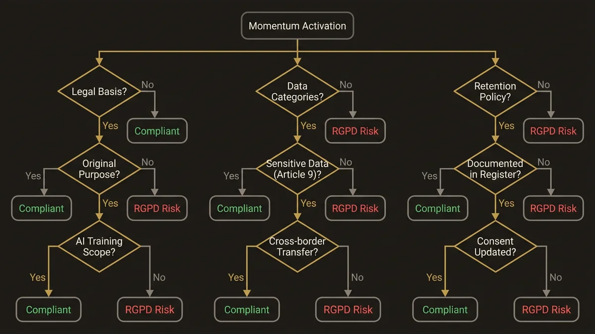 Three-branch decision tree for DPO compliance questions on Momentum activation with legal basis, data categories, and retenti