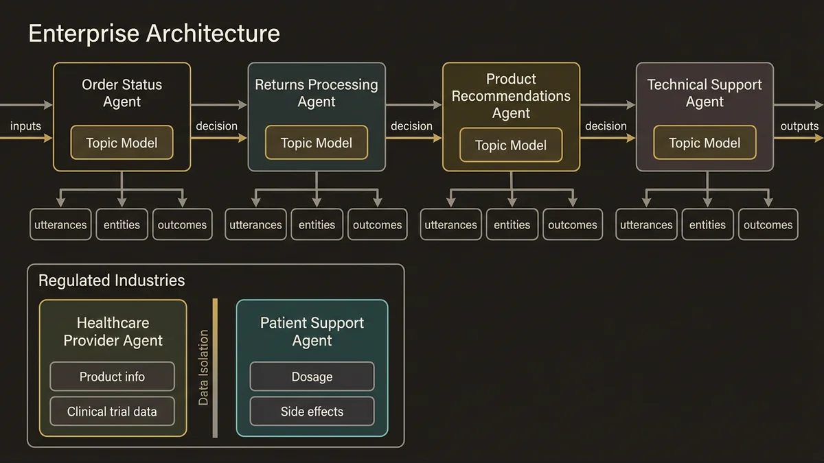 Specialized Agentforce agents with topic models, showing separation for regulated industry compliance