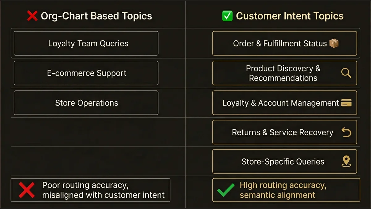 Comparison of org-chart vs. intent-based Topic structure for Agentforce routing accuracy