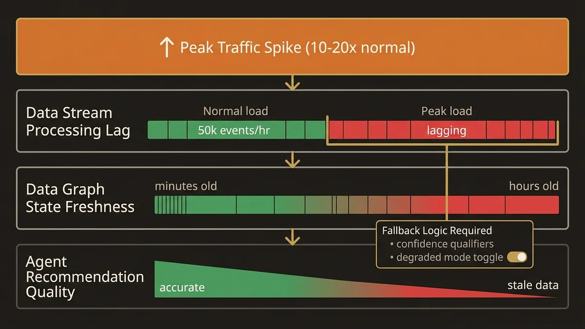 Cascade diagram showing how Data Stream lag during peak season degrades agent data freshness and recommendation quality