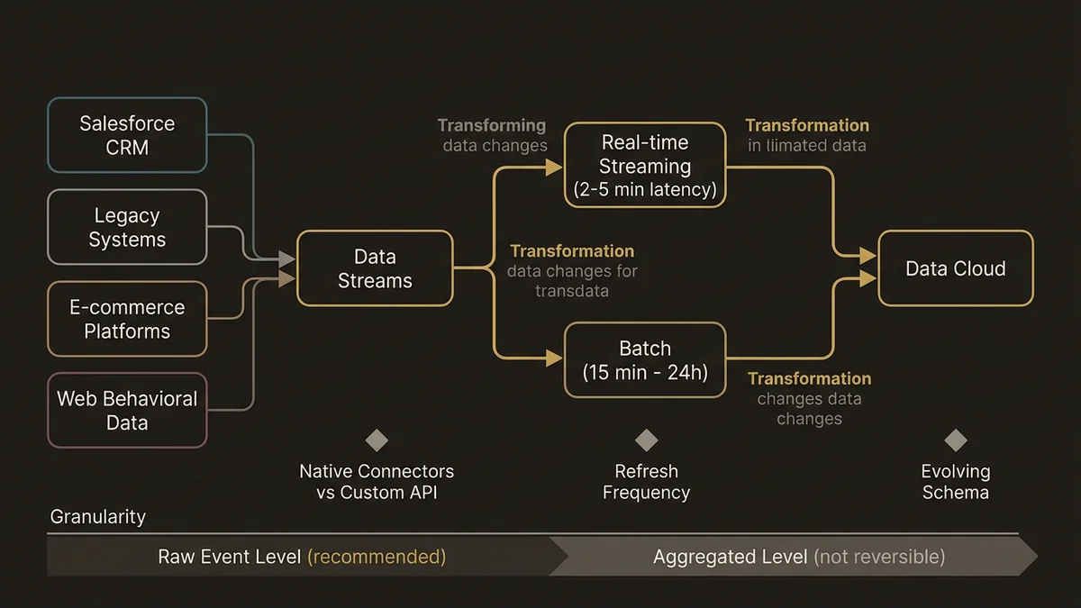 Data ingestion pipeline from multiple sources through Data Streams to Data Cloud with latency and connector options