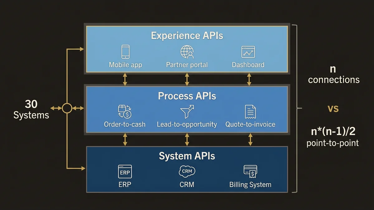 Three-tier API-led connectivity stack: System, Process, and Experience APIs with enterprise system connections