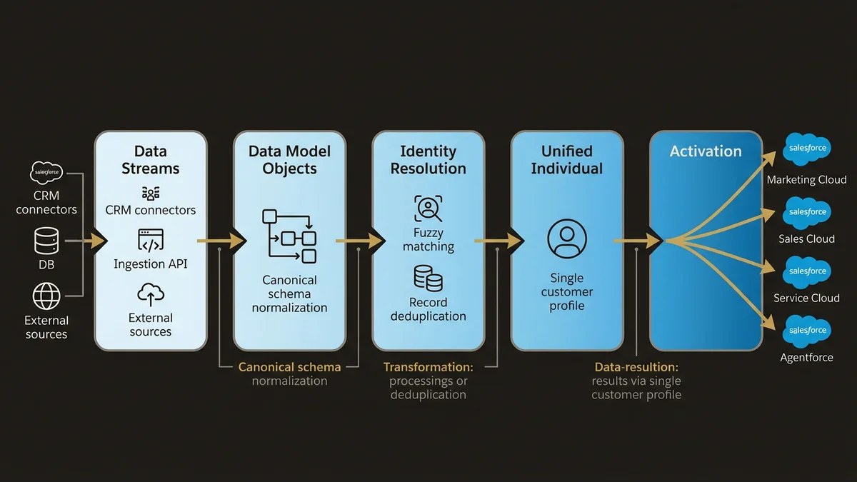 Data Cloud pipeline: ingestion through streams, normalization, identity resolution, unified profiles, and multi-cloud activat