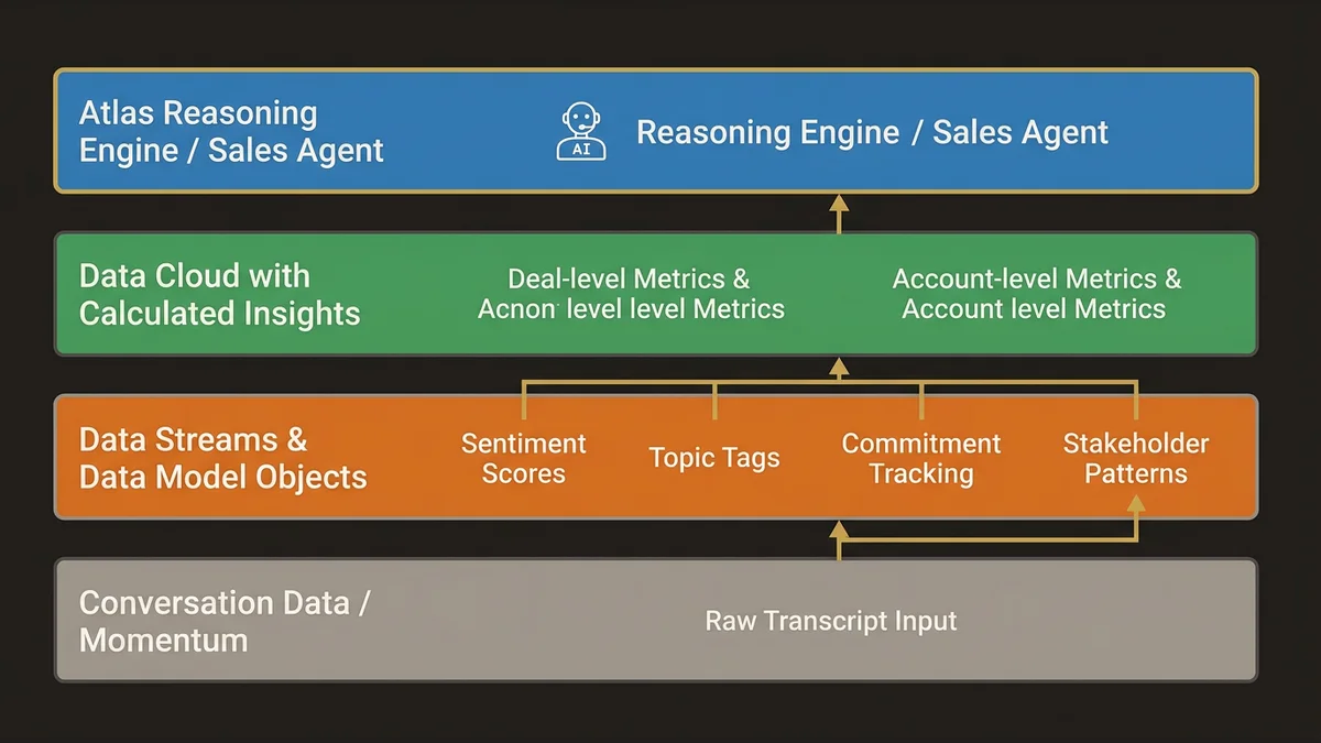 Four-layer stack showing data flow from Momentum conversations through Data Cloud to Atlas Reasoning Engine