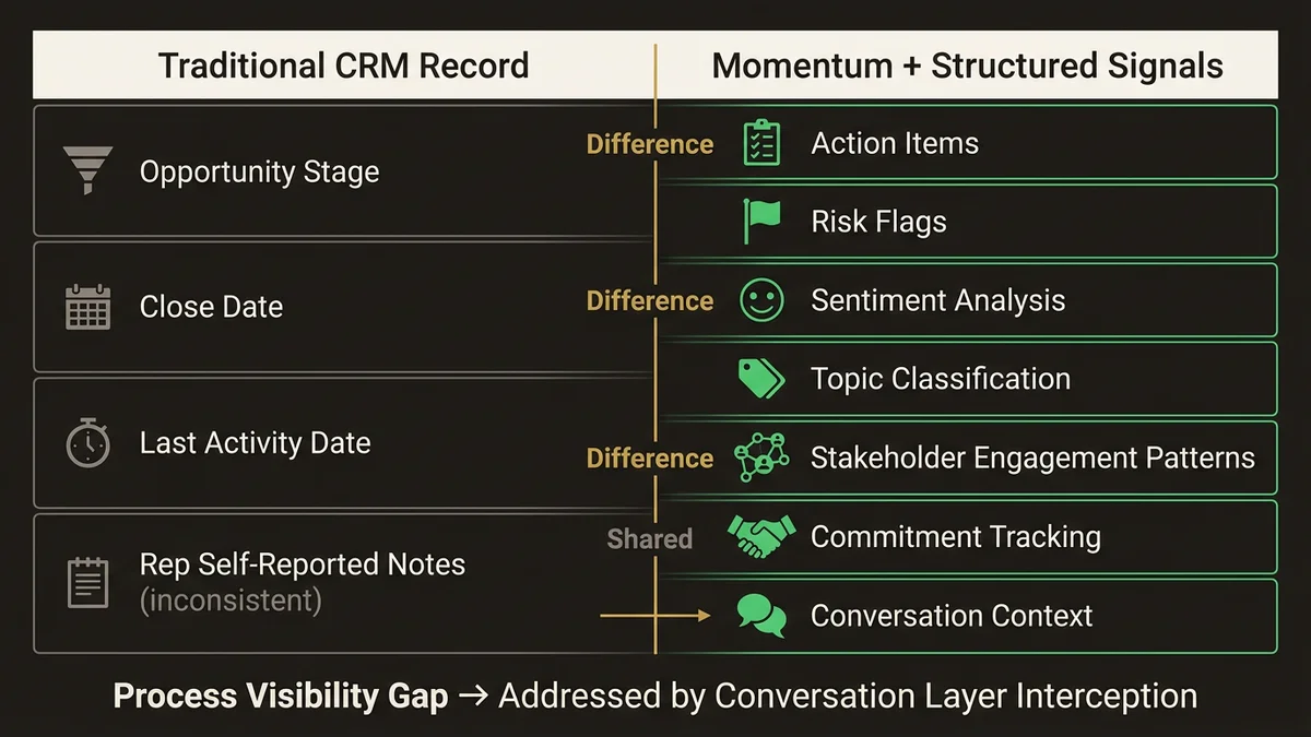 CRM data comparison: traditional limited fields vs. Momentum-enriched conversation signals