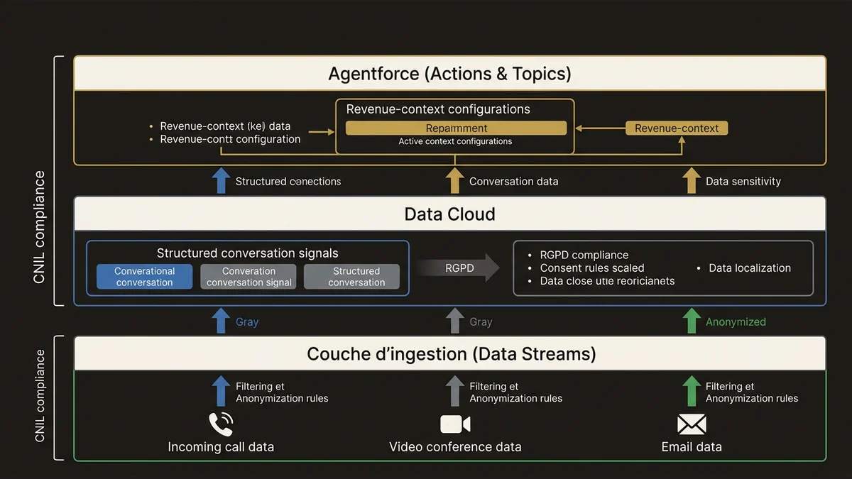 Three-layer architecture stack for Momentum integration with data ingestion, Data Cloud governance, and Agentforce revenue op