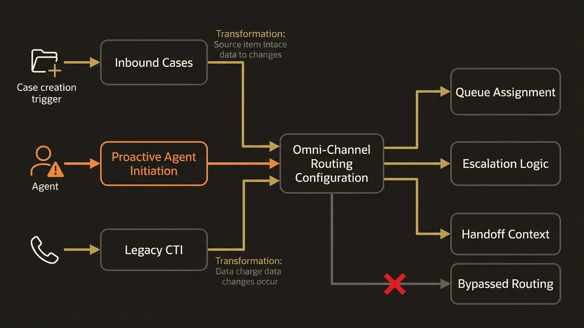 Three work item sources flowing through Omni-Channel routing with proactive agent path highlighted