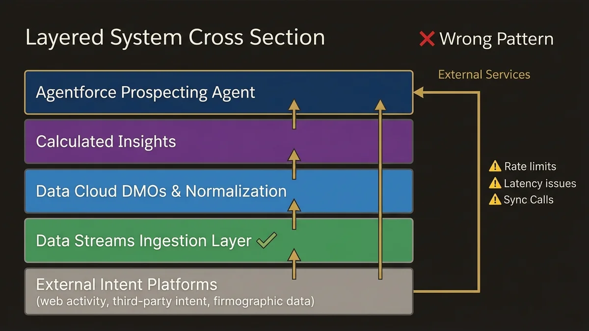 Correct Data Streams architecture vs. rejected direct External Services pattern for prospecting
