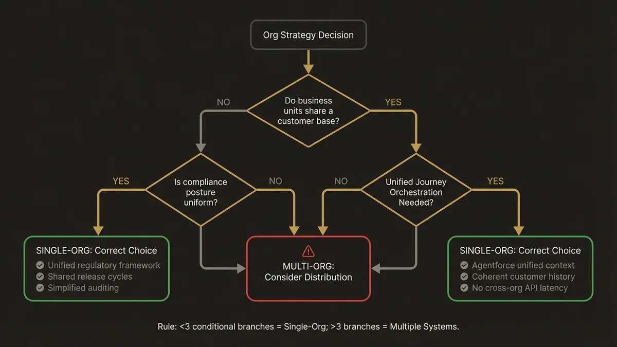 Decision tree for choosing single-org vs multi-org Salesforce architecture