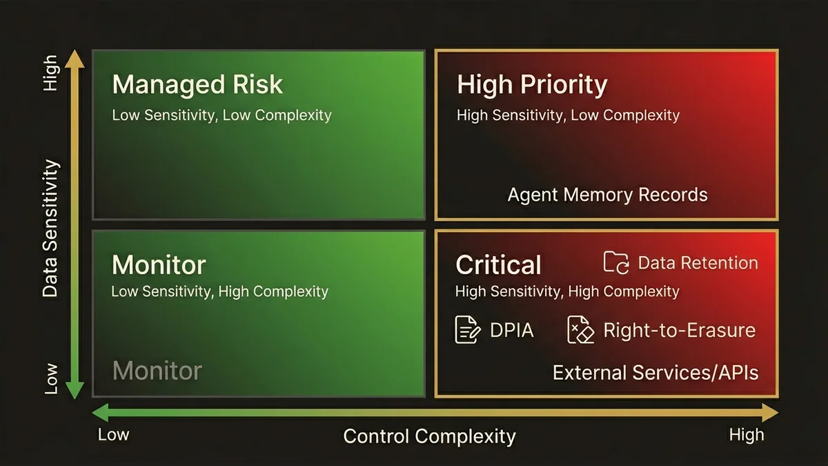 RGPD risk matrix for Agentforce: sensitivity vs. control complexity assessment