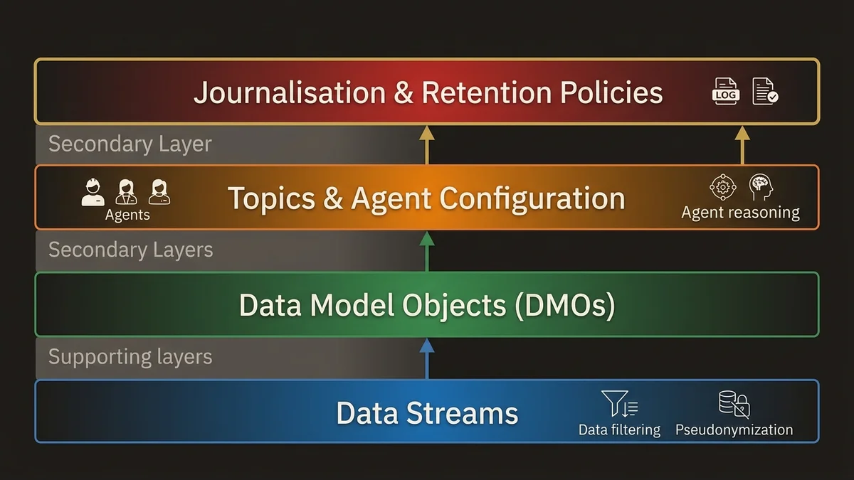 Four-layer governance stack for Agentforce Spring '26 compliance architecture