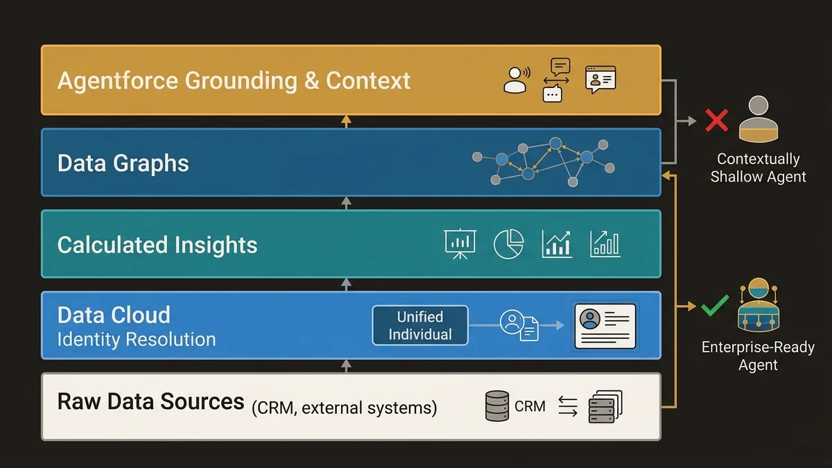 Data Cloud to Agentforce stack showing identity resolution, insights, and grounding layers
