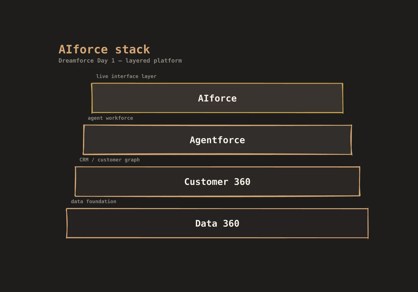 AIforce stack: Data 360, Customer 360, Agentforce, AIforce