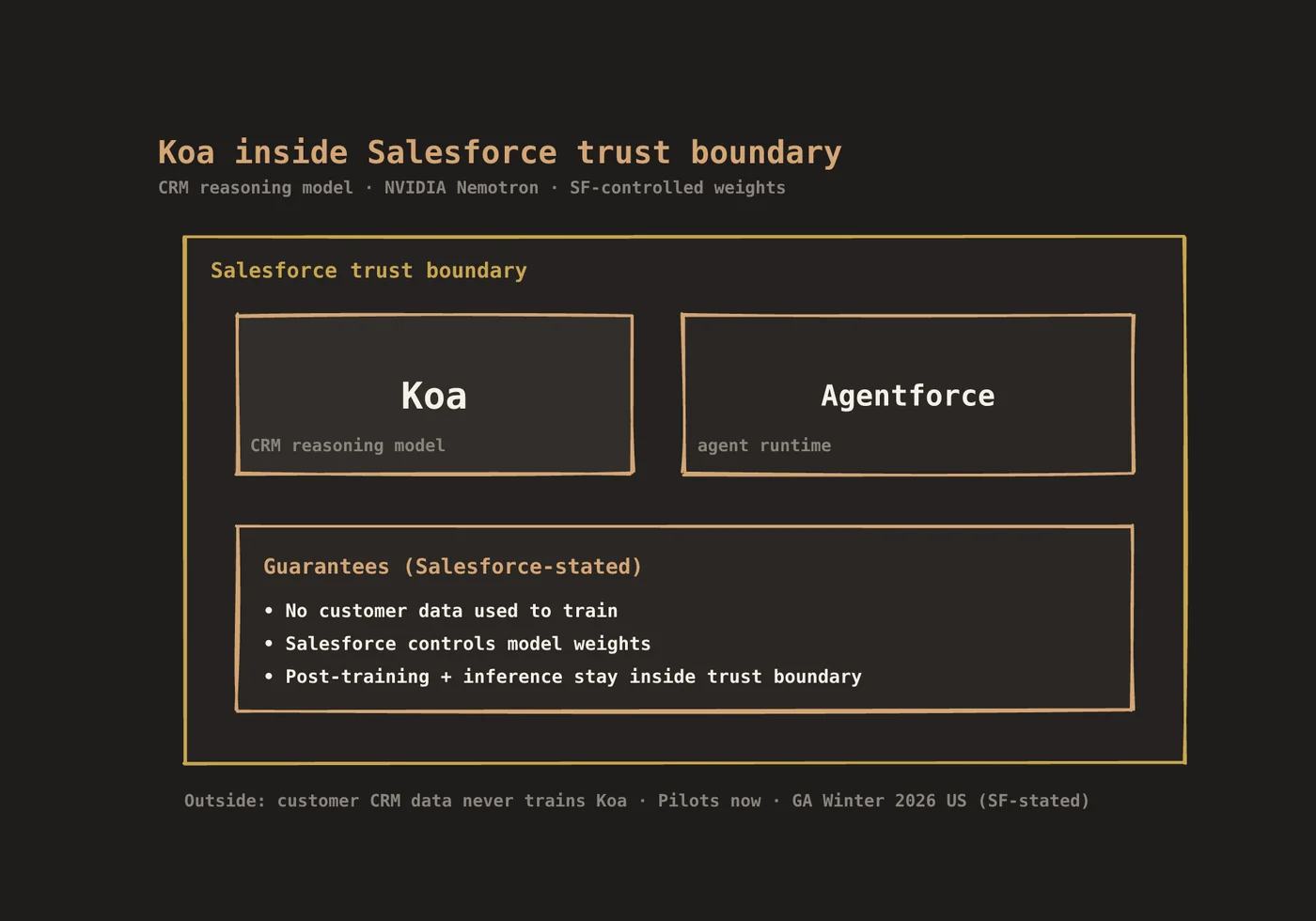Koa trust boundary: post-training and inference inside Salesforce