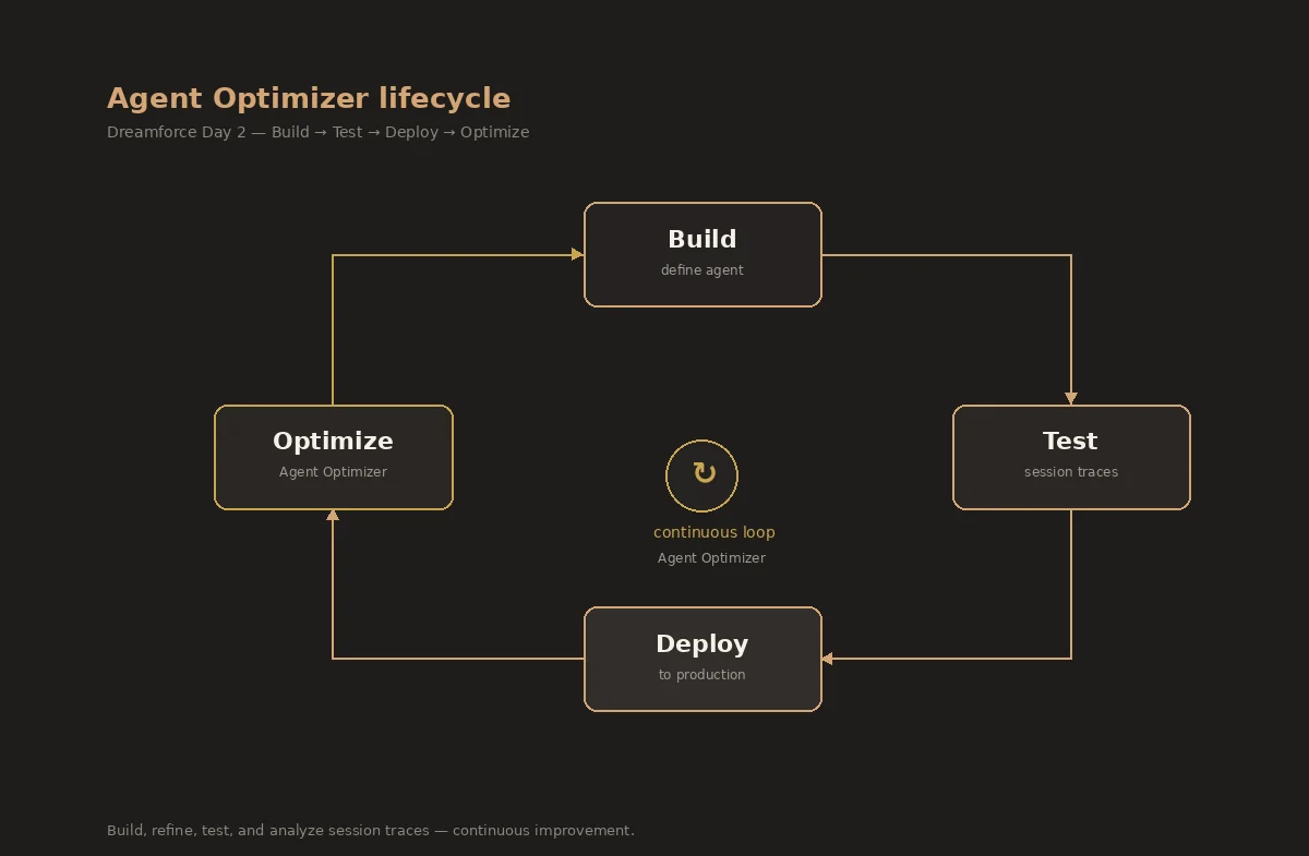 Agent Optimizer lifecycle: build, test, deploy, optimize from session traces
