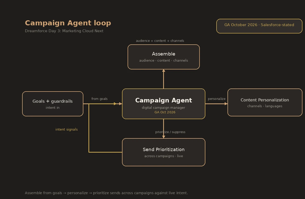 Excalidraw schema: Campaign Agent loop