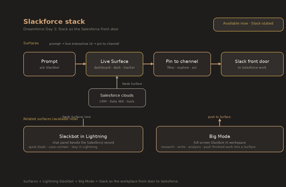 Excalidraw schema: Slackforce stack